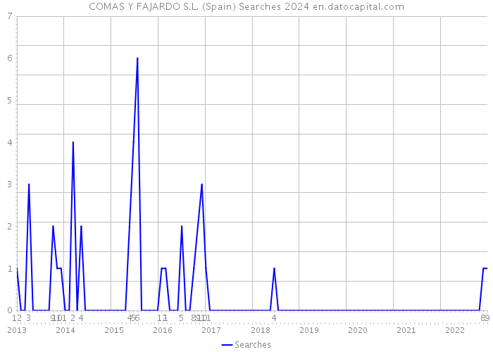 COMAS Y FAJARDO S.L. (Spain) Searches 2024 