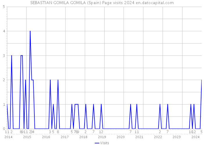SEBASTIAN GOMILA GOMILA (Spain) Page visits 2024 