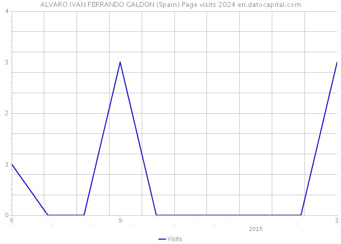 ALVARO IVAN FERRANDO GALDON (Spain) Page visits 2024 