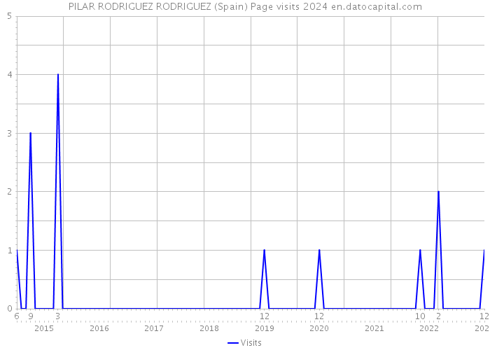 PILAR RODRIGUEZ RODRIGUEZ (Spain) Page visits 2024 