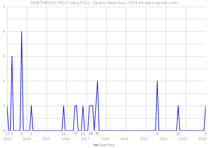 NORTHEOLIC PICO GALLO S.L. (Spain) Searches 2024 