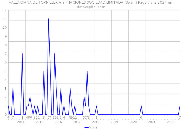 VALENCIANA DE TORNILLERIA Y FIJACIONES SOCIEDAD LIMITADA (Spain) Page visits 2024 