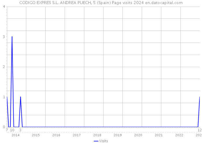 CODIGO EXPRES S.L. ANDREA PUECH, 5 (Spain) Page visits 2024 