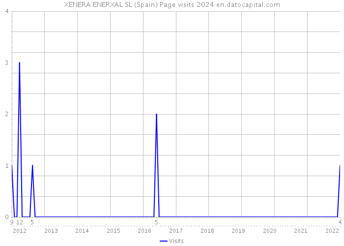 XENERA ENERXAL SL (Spain) Page visits 2024 