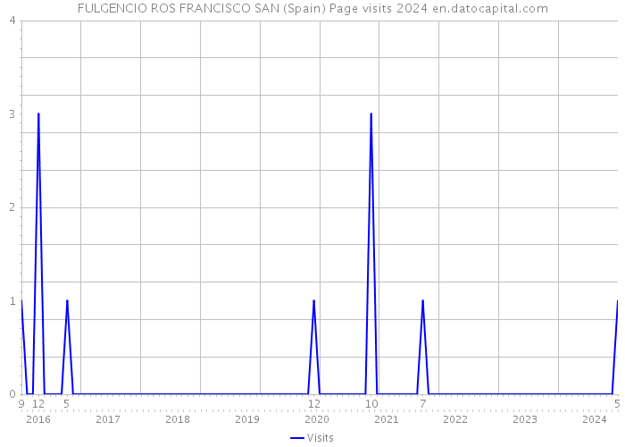 FULGENCIO ROS FRANCISCO SAN (Spain) Page visits 2024 