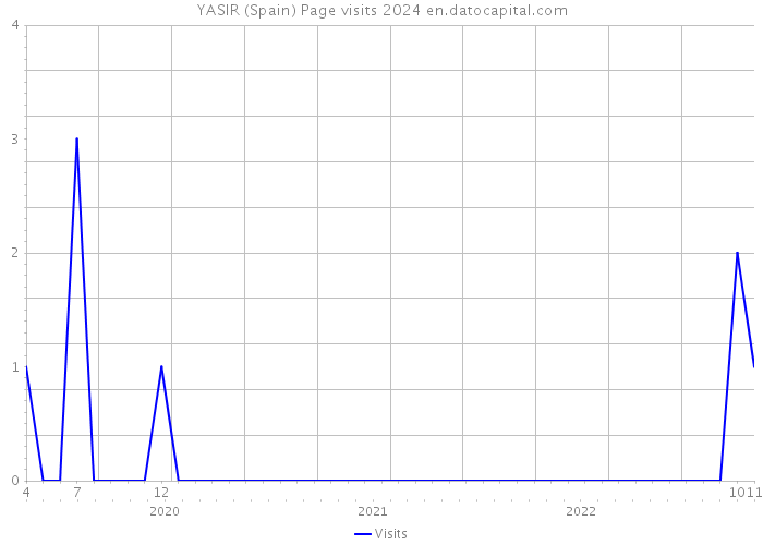 YASIR (Spain) Page visits 2024 