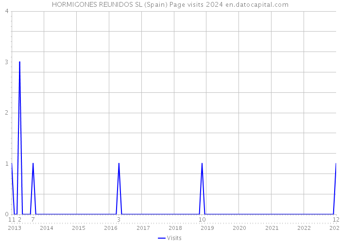 HORMIGONES REUNIDOS SL (Spain) Page visits 2024 