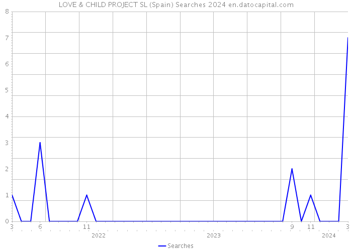 LOVE & CHILD PROJECT SL (Spain) Searches 2024 