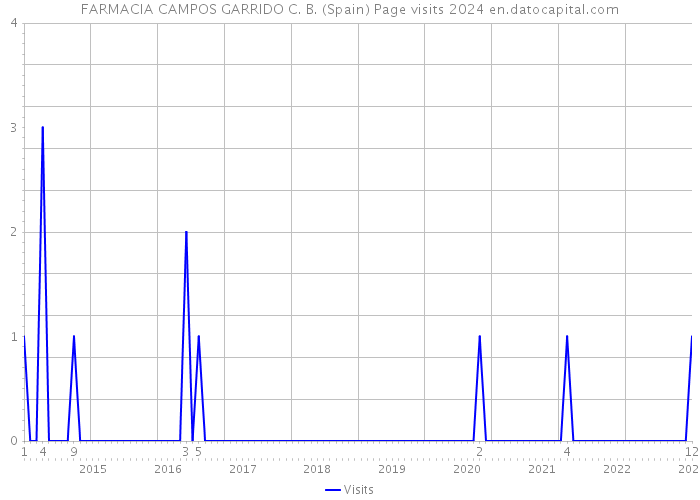 FARMACIA CAMPOS GARRIDO C. B. (Spain) Page visits 2024 