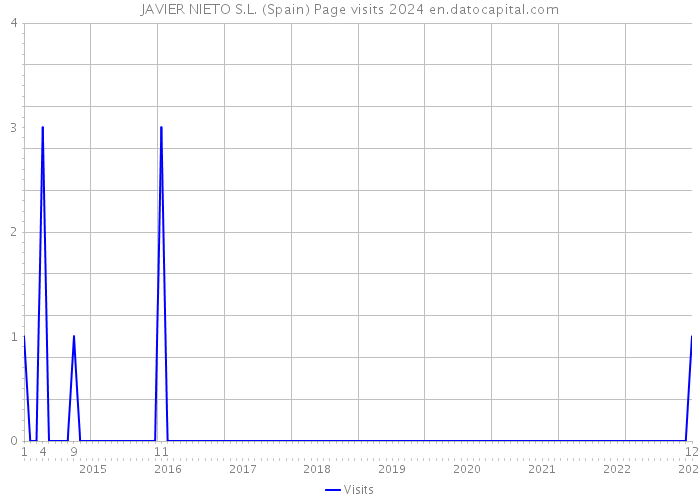 JAVIER NIETO S.L. (Spain) Page visits 2024 