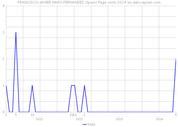 FRANCISCO-JAVIER HARO FERNANDEZ (Spain) Page visits 2024 