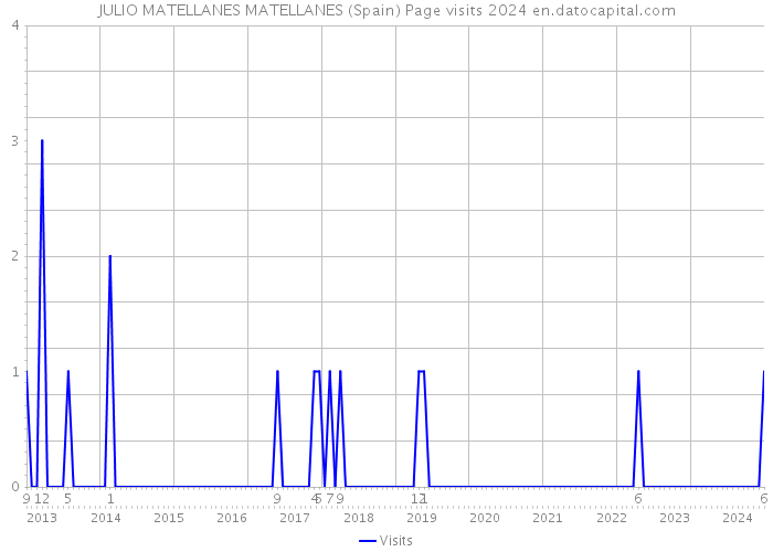 JULIO MATELLANES MATELLANES (Spain) Page visits 2024 