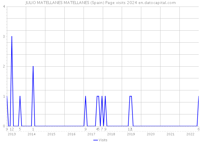 JULIO MATELLANES MATELLANES (Spain) Page visits 2024 