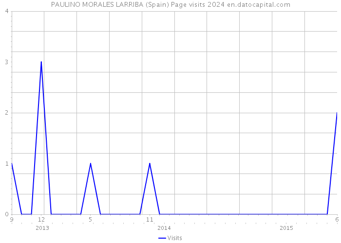 PAULINO MORALES LARRIBA (Spain) Page visits 2024 