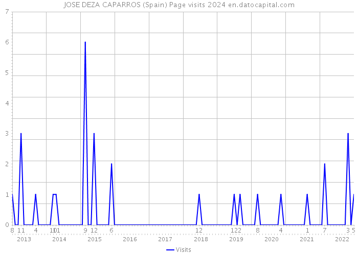 JOSE DEZA CAPARROS (Spain) Page visits 2024 
