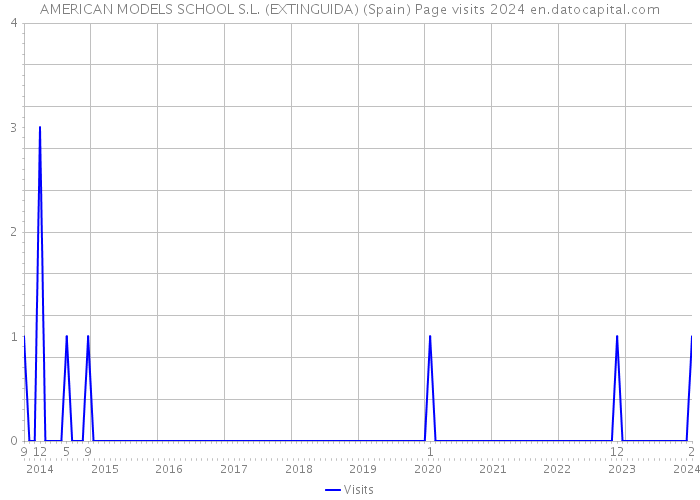 AMERICAN MODELS SCHOOL S.L. (EXTINGUIDA) (Spain) Page visits 2024 
