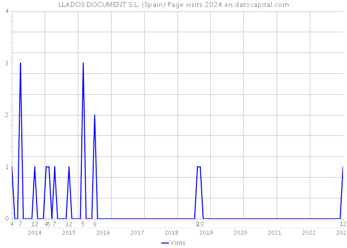 LLADOS DOCUMENT S.L. (Spain) Page visits 2024 