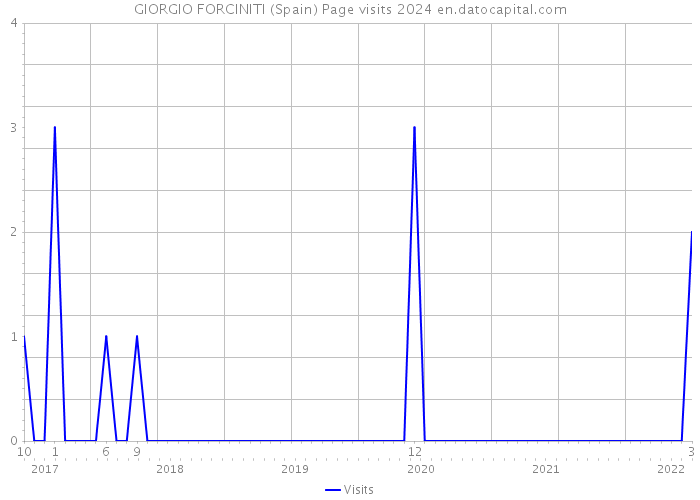 GIORGIO FORCINITI (Spain) Page visits 2024 