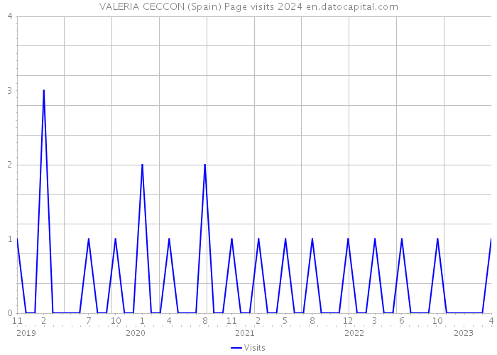 VALERIA CECCON (Spain) Page visits 2024 