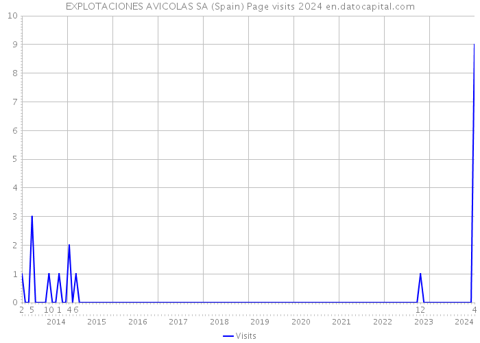 EXPLOTACIONES AVICOLAS SA (Spain) Page visits 2024 