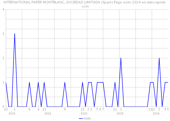 INTERNATIONAL PAPER MONTBLANC, SOCIEDAD LIMITADA (Spain) Page visits 2024 