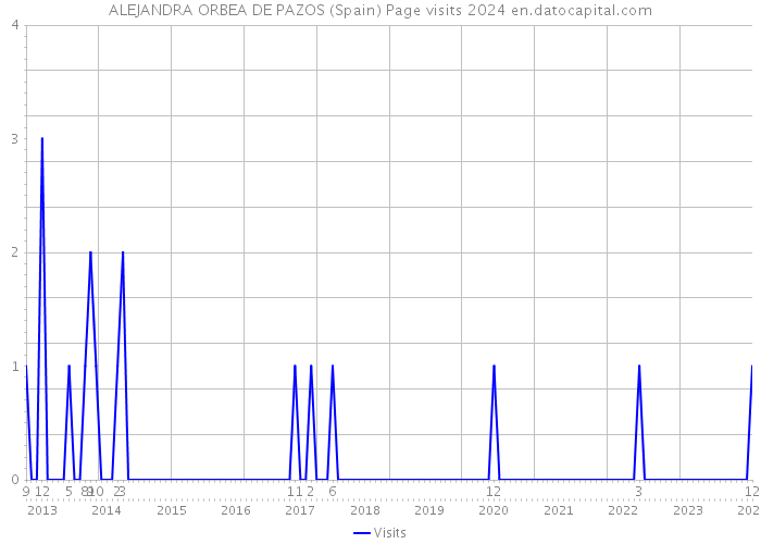 ALEJANDRA ORBEA DE PAZOS (Spain) Page visits 2024 