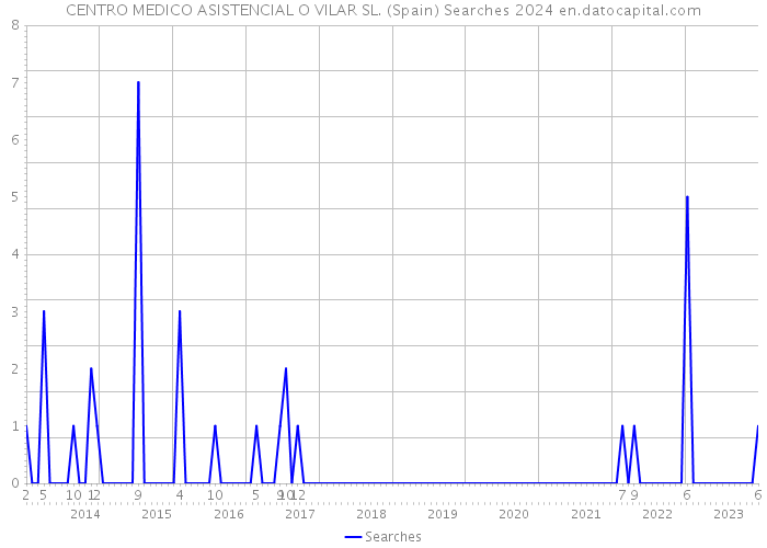 CENTRO MEDICO ASISTENCIAL O VILAR SL. (Spain) Searches 2024 