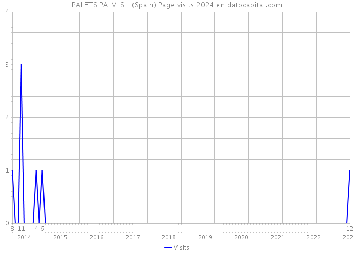 PALETS PALVI S.L (Spain) Page visits 2024 