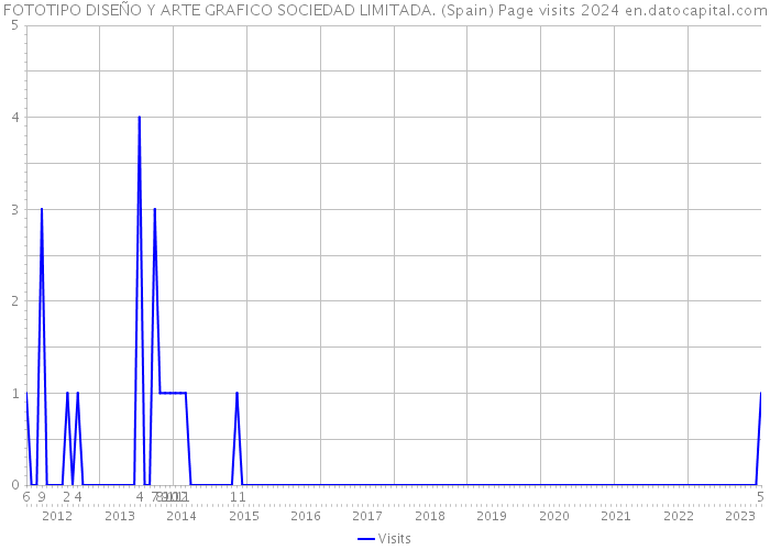 FOTOTIPO DISEÑO Y ARTE GRAFICO SOCIEDAD LIMITADA. (Spain) Page visits 2024 