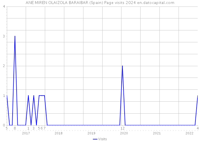 ANE MIREN OLAIZOLA BARAIBAR (Spain) Page visits 2024 