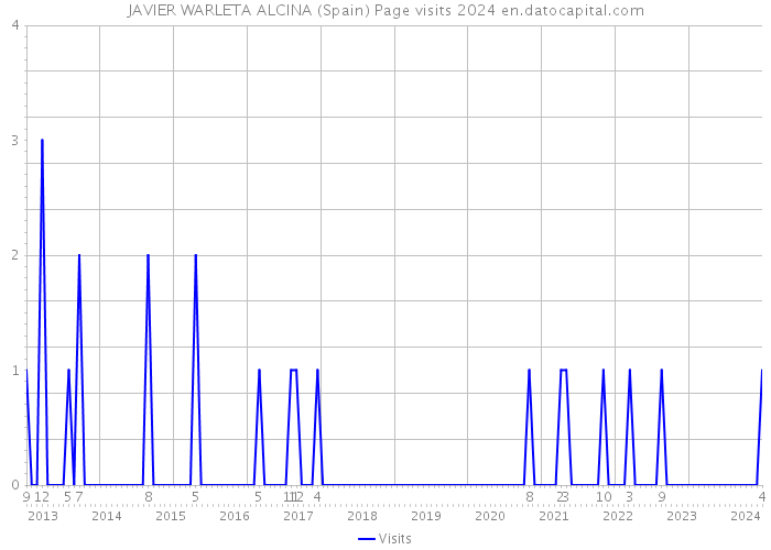 JAVIER WARLETA ALCINA (Spain) Page visits 2024 