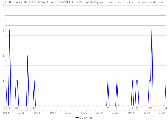 CLINICA QUIRURGICA SANTIAGO SOCIEDAD LIMITADA (Spain) Searches 2024 