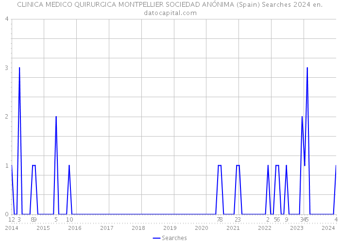 CLINICA MEDICO QUIRURGICA MONTPELLIER SOCIEDAD ANÓNIMA (Spain) Searches 2024 