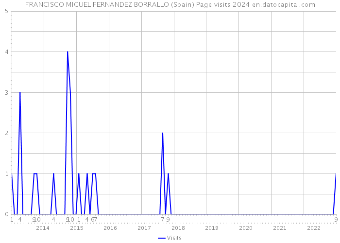 FRANCISCO MIGUEL FERNANDEZ BORRALLO (Spain) Page visits 2024 