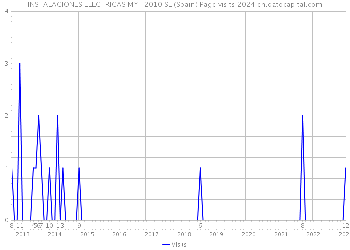 INSTALACIONES ELECTRICAS MYF 2010 SL (Spain) Page visits 2024 