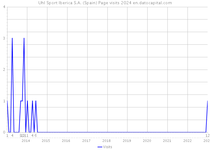 Uhl Sport Iberica S.A. (Spain) Page visits 2024 