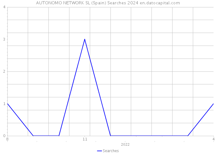 AUTONOMO NETWORK SL (Spain) Searches 2024 