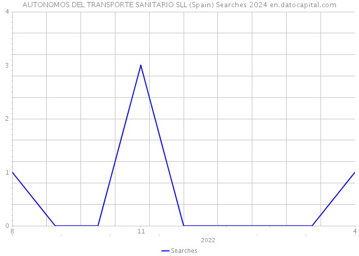 AUTONOMOS DEL TRANSPORTE SANITARIO SLL (Spain) Searches 2024 