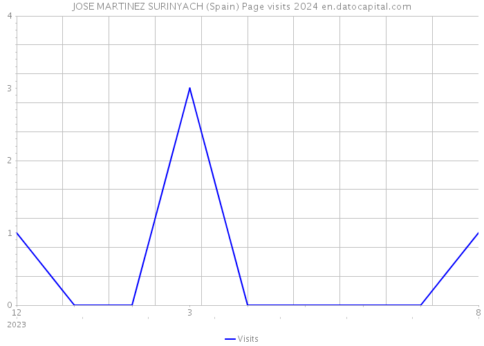 JOSE MARTINEZ SURINYACH (Spain) Page visits 2024 