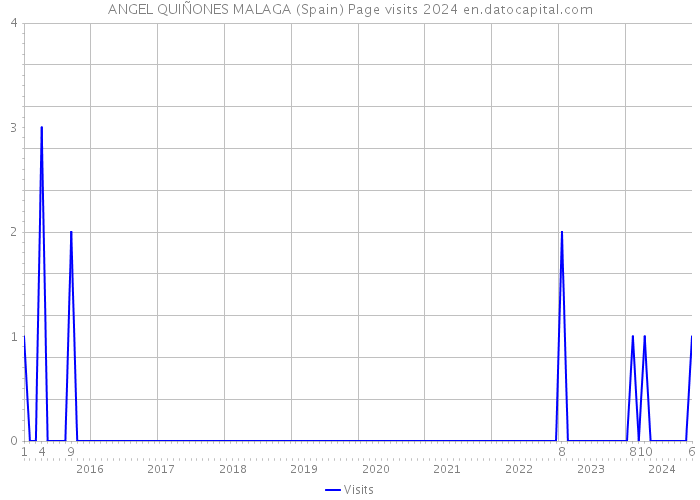 ANGEL QUIÑONES MALAGA (Spain) Page visits 2024 