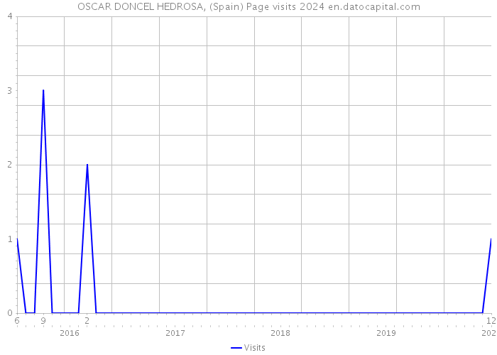 OSCAR DONCEL HEDROSA, (Spain) Page visits 2024 