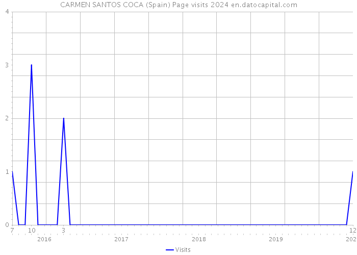 CARMEN SANTOS COCA (Spain) Page visits 2024 