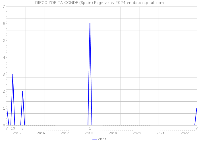 DIEGO ZORITA CONDE (Spain) Page visits 2024 