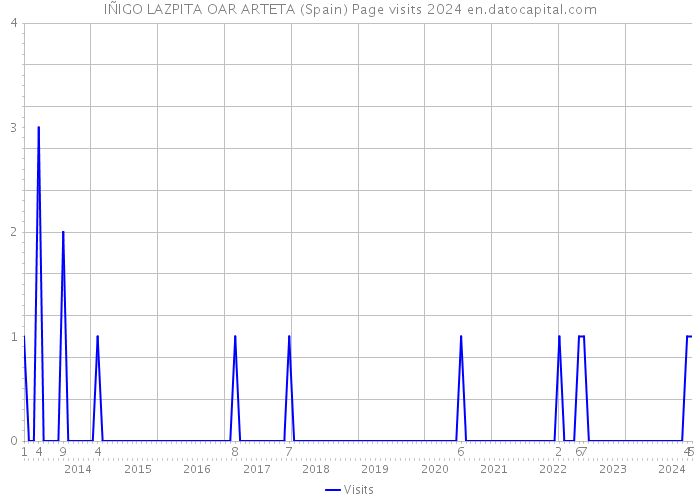 IÑIGO LAZPITA OAR ARTETA (Spain) Page visits 2024 