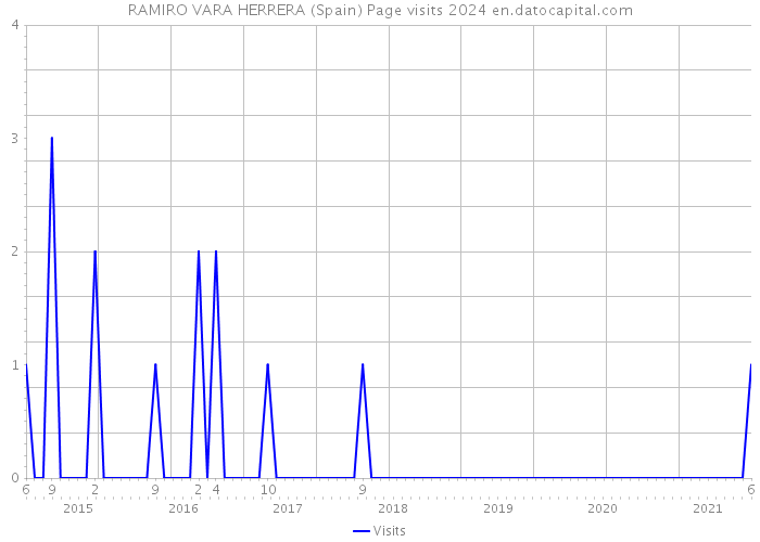 RAMIRO VARA HERRERA (Spain) Page visits 2024 