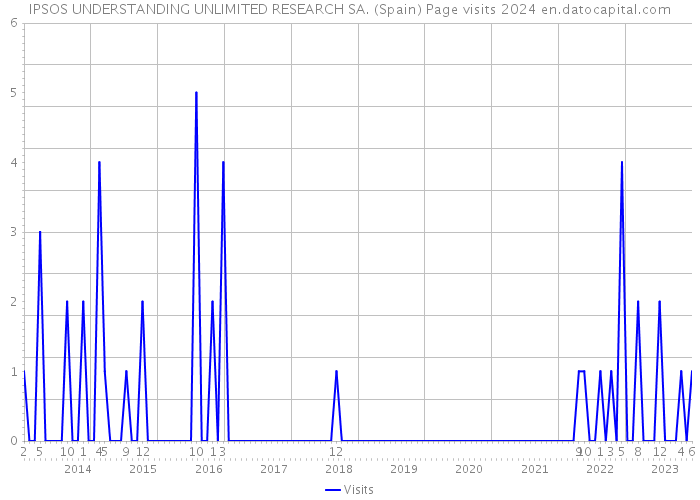 IPSOS UNDERSTANDING UNLIMITED RESEARCH SA. (Spain) Page visits 2024 