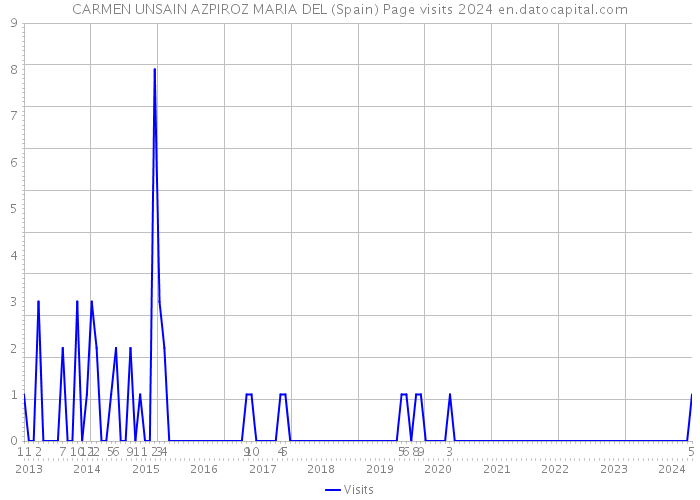 CARMEN UNSAIN AZPIROZ MARIA DEL (Spain) Page visits 2024 