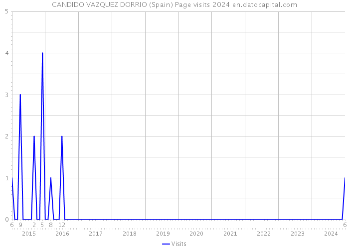 CANDIDO VAZQUEZ DORRIO (Spain) Page visits 2024 