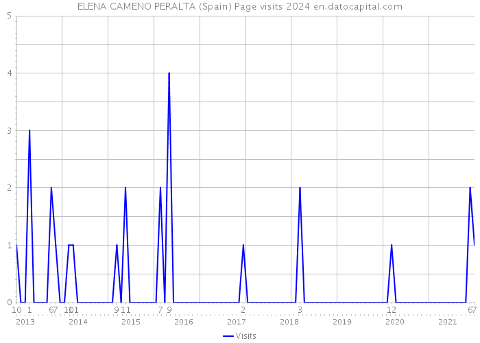 ELENA CAMENO PERALTA (Spain) Page visits 2024 