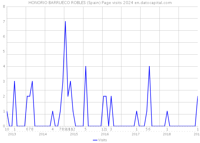 HONORIO BARRUECO ROBLES (Spain) Page visits 2024 